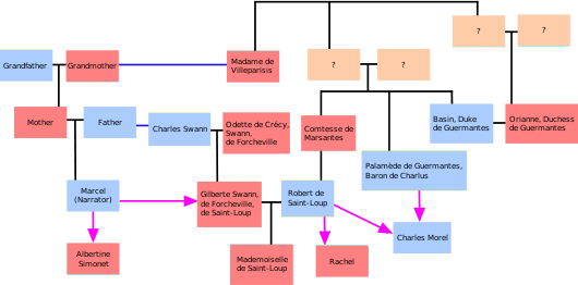 530px-Proust_Main_Characters.svg